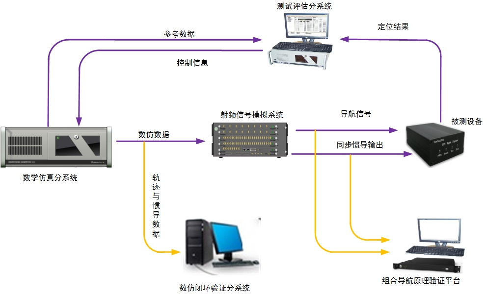 Hệ thống thử nghiệm định vị kết hợp