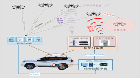 Hệ thống kiểm soát tổng hợp máy bay không người lái